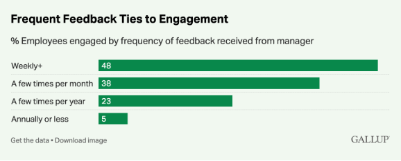 Chart showing employee engagement rises with feedback frequency 